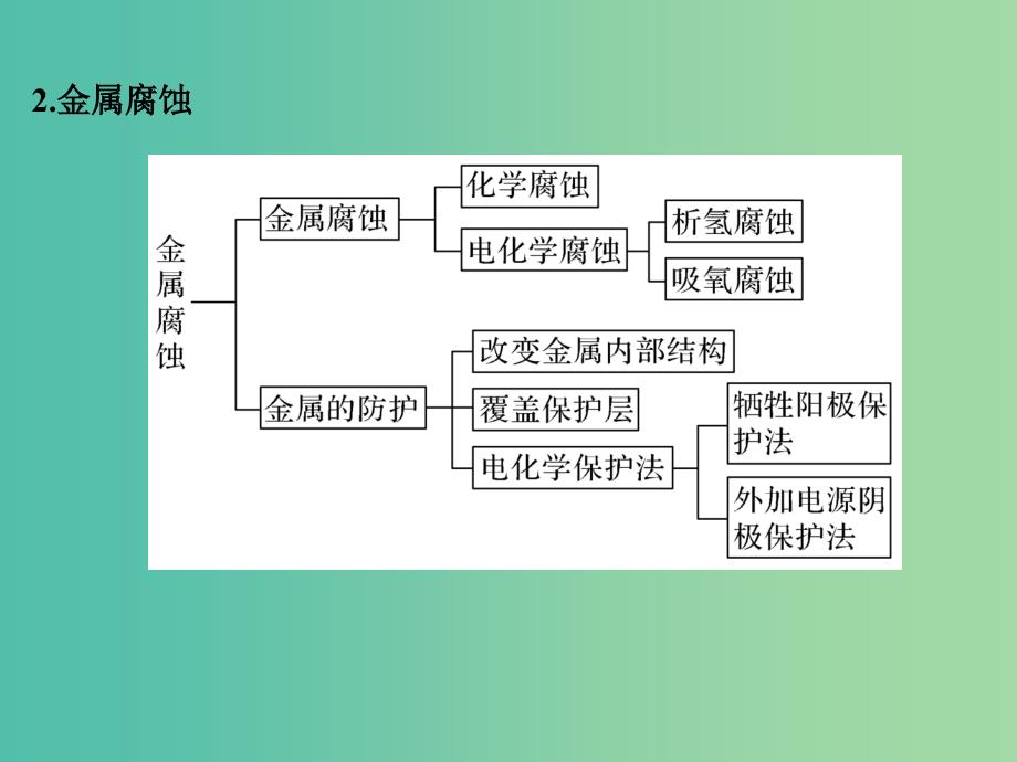 高考化学二轮复习备考备查清单6 电化学课件_第3页