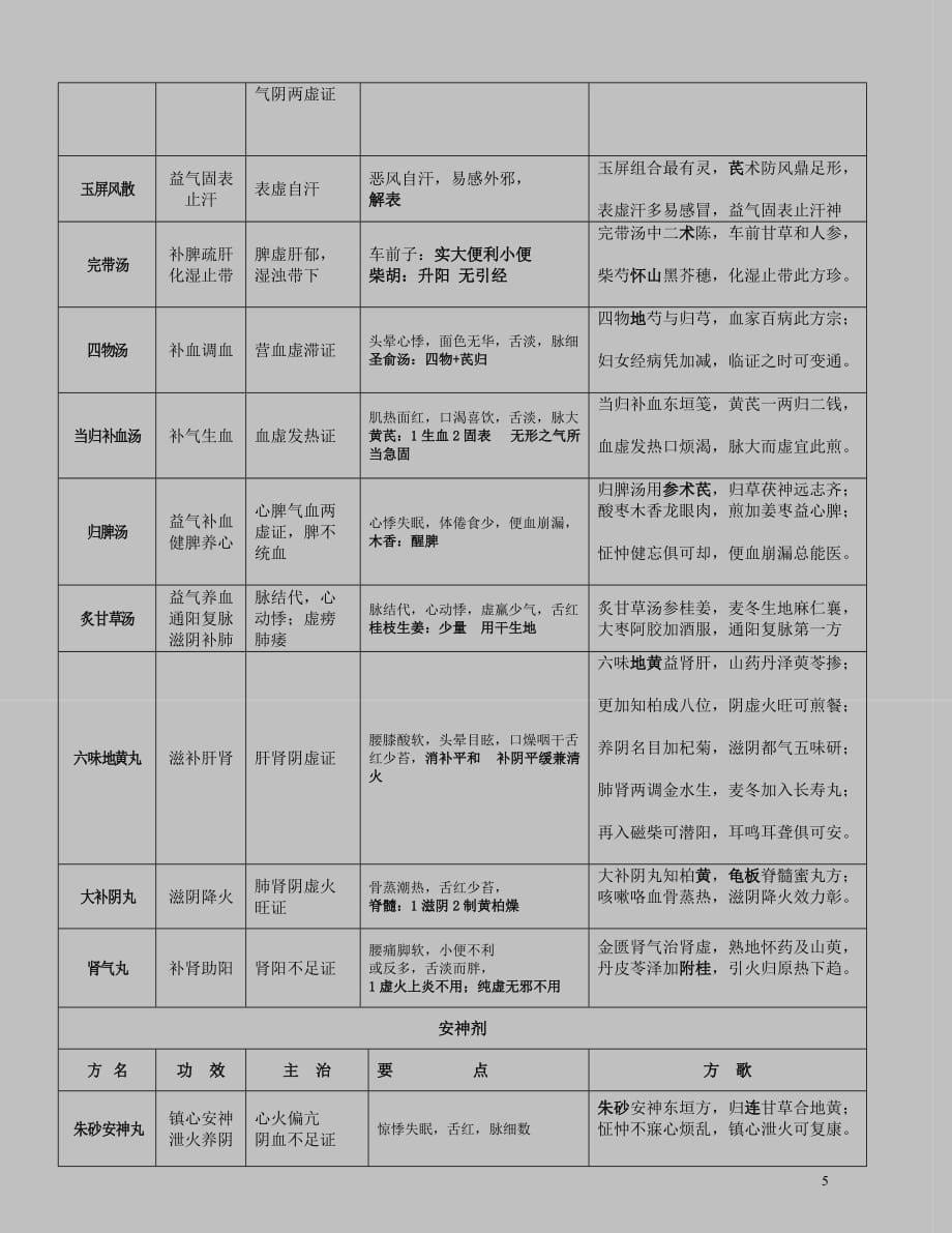 方剂学复习笔记重点版资料_第5页