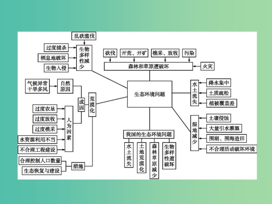 高中地理 第三章 生态环境问题与生态环境保护本章整合课件 中图版选修6_第2页