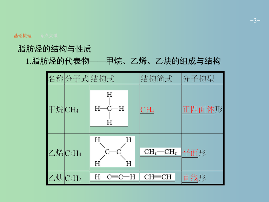 高三化学一轮复习 选考部分 有机化学基础 2 烃　卤代烃课件 鲁科版选修5_第3页