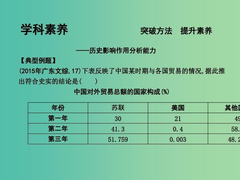 高考历史一轮复习第一模块政治史第五单元当今世界政治格局的多极化趋势单元总结课件_第5页