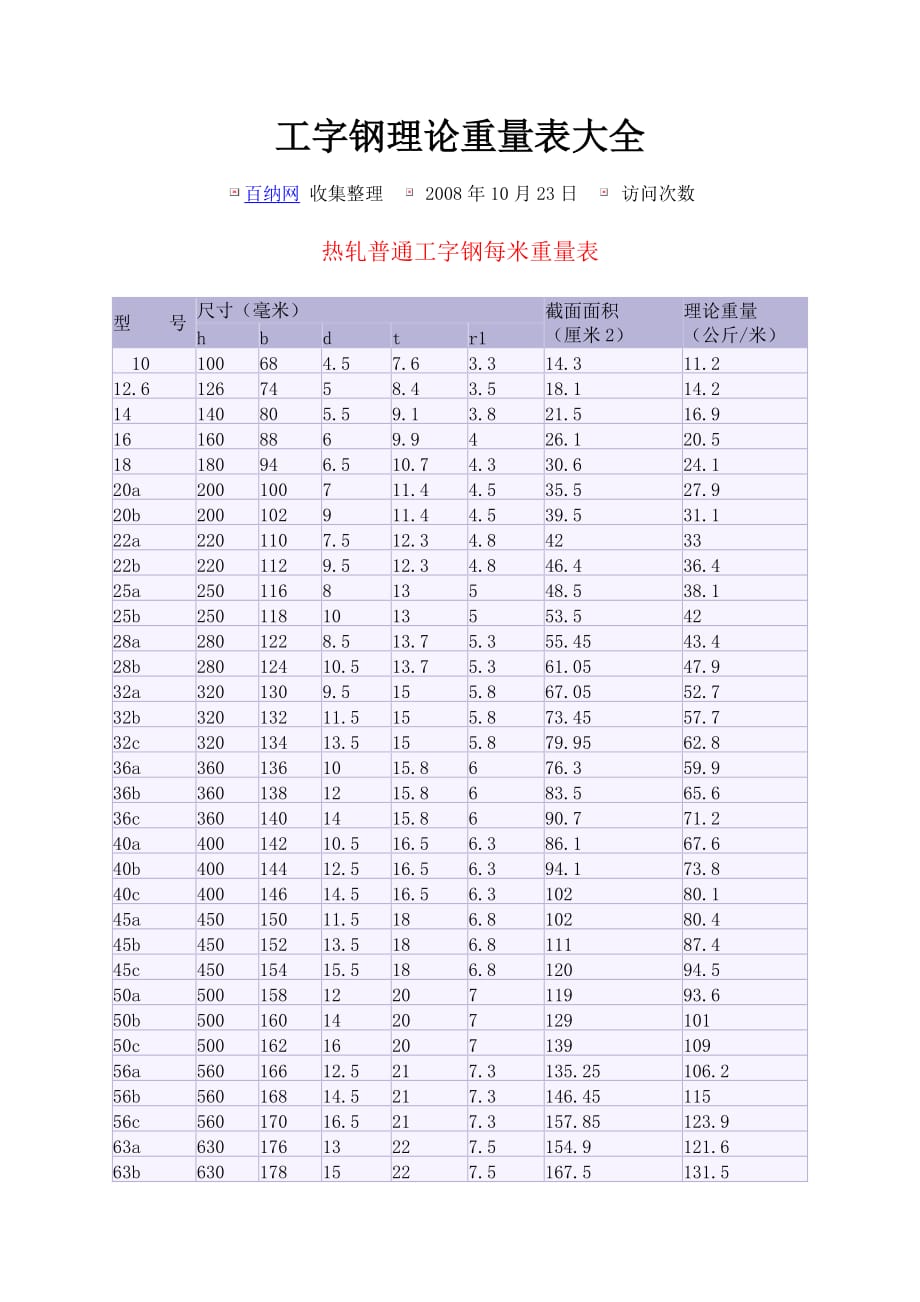 槽钢、工字钢、钢板理论重量表大全资料_第2页