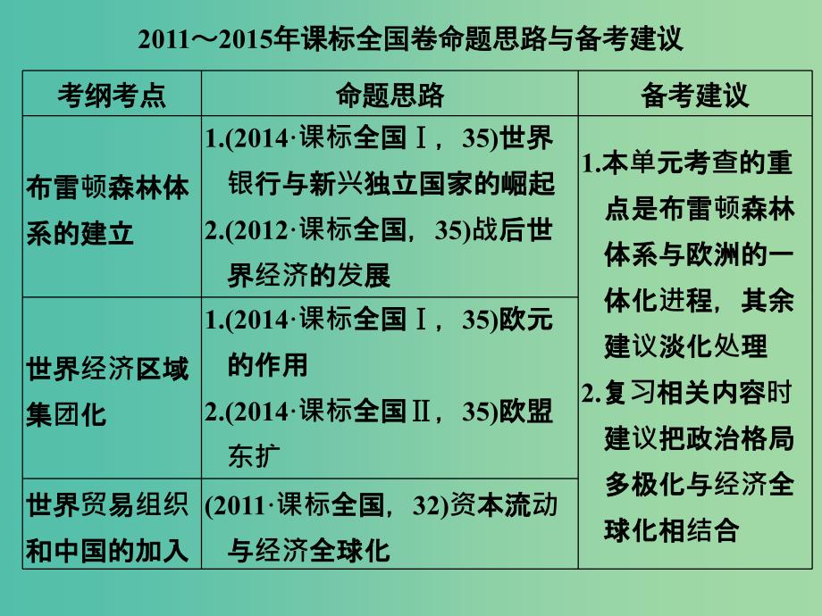 高考历史一轮复习 第32讲 战后资本主义世界经济体系的形成课件 新人教版_第2页