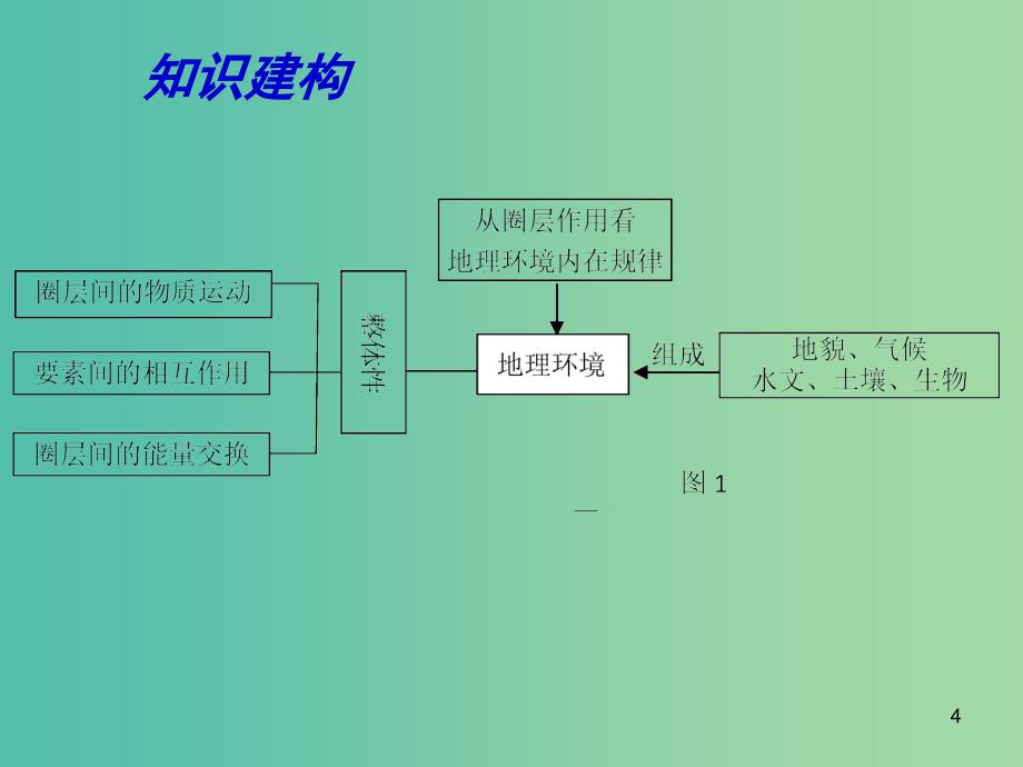 高考地理 专题复习 自然环境的整体性和差异性（第1课时）课件_第4页