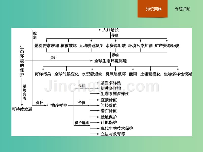 高中生物 第6章 生态环境的保护整合课件 新人教版必修3_第2页