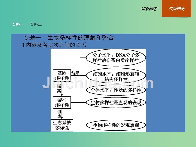 高中生物 第6章 生态环境的保护整合课件 新人教版必修3_第3页