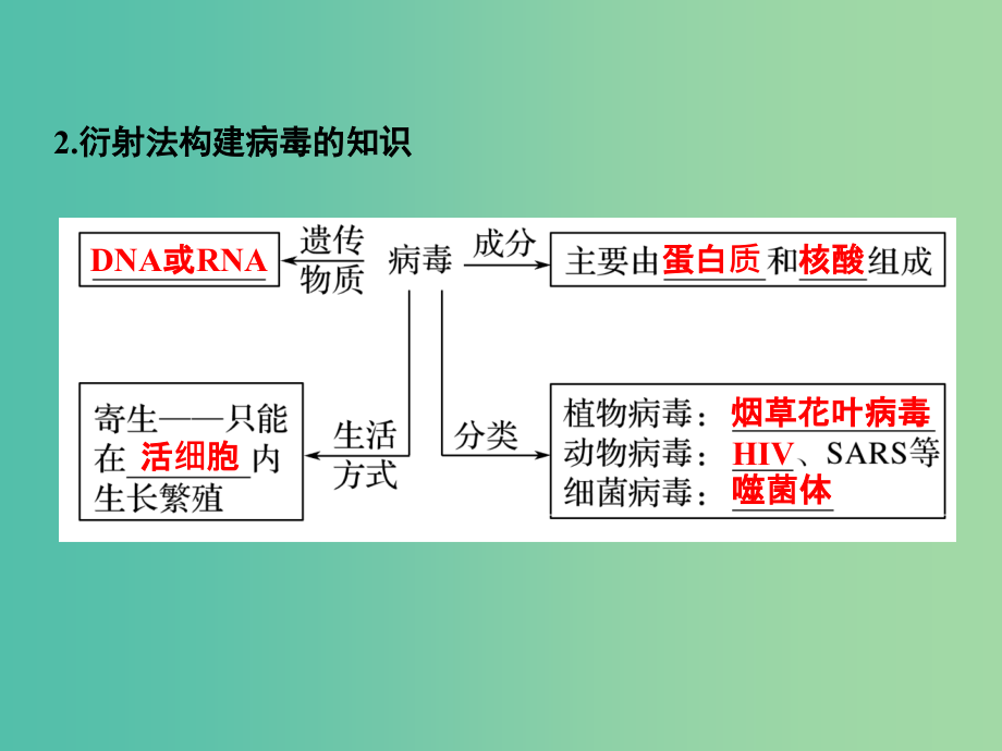 高考生物一轮复习 第一单元 细胞的分子组成 第1讲 借助显微镜走近细胞课件_第4页