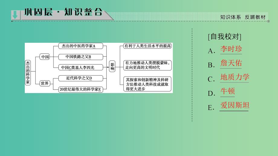 高中历史第6单元杰出的科学家单元分层突破课件新人教版_第2页