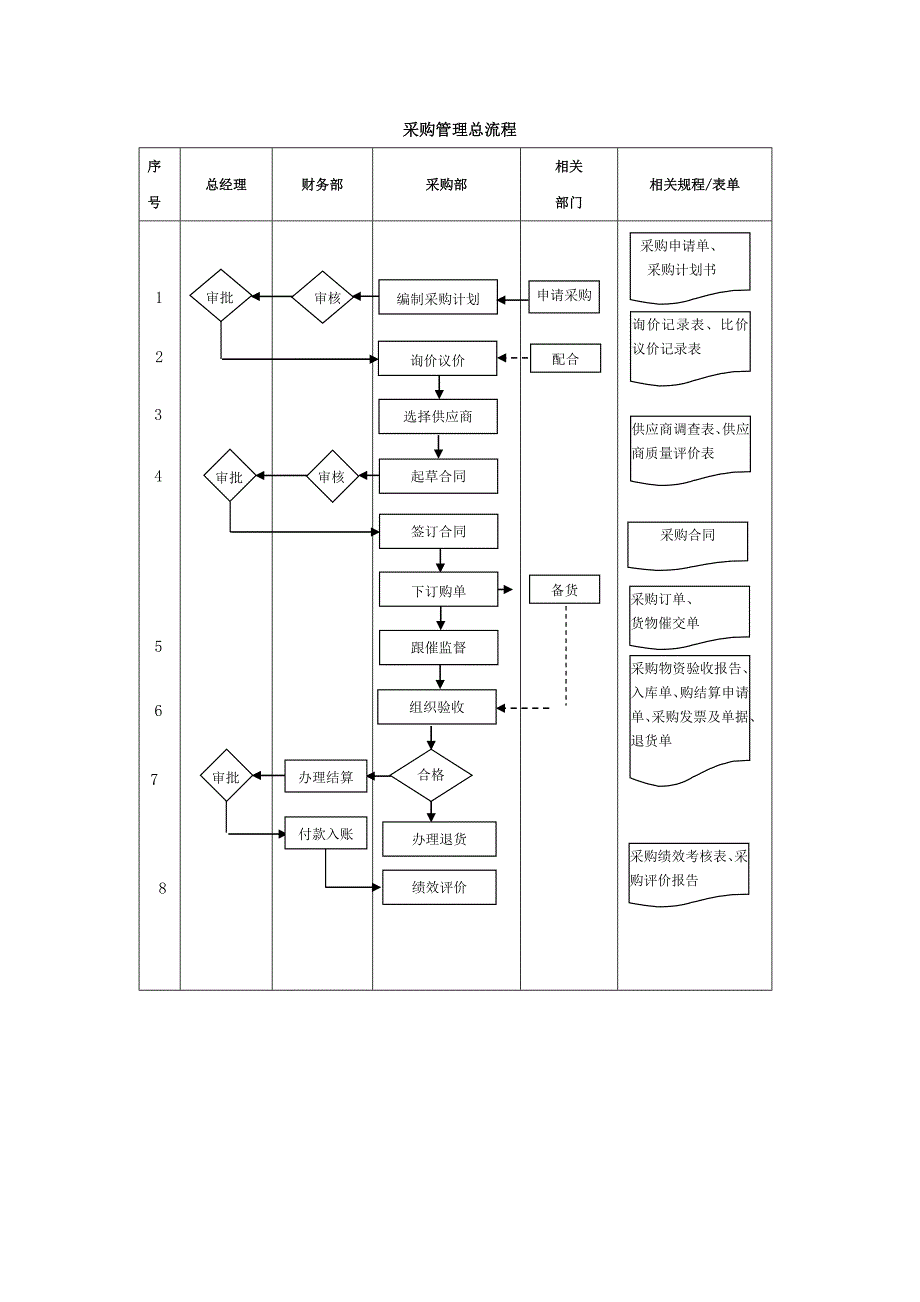 采购部操作流程图资料_第2页