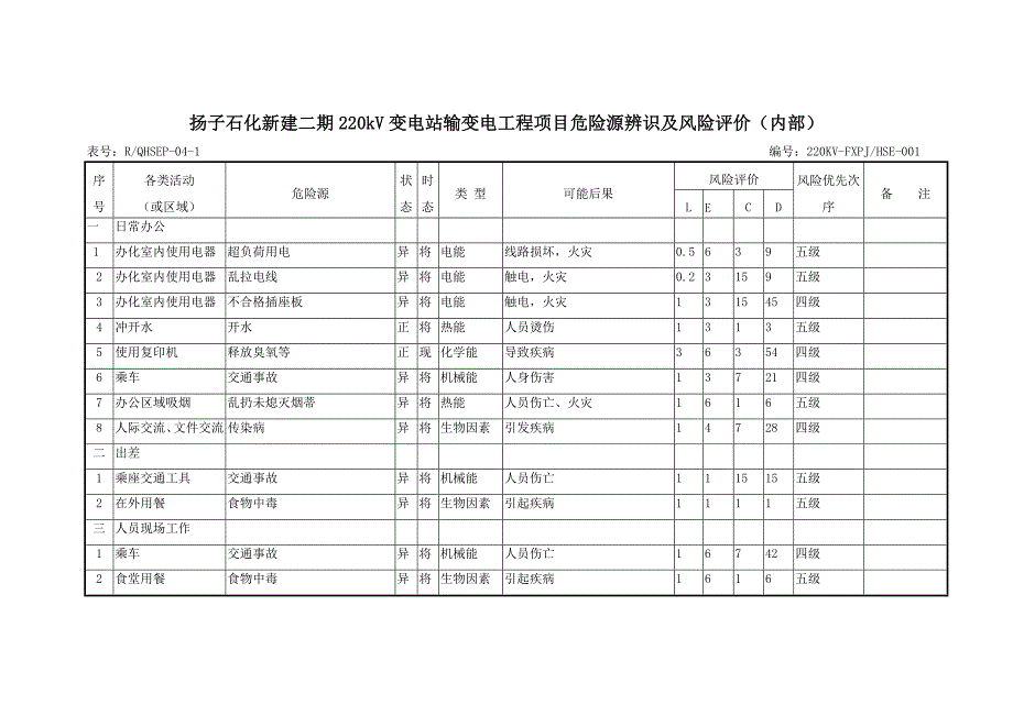 输变电工程项目危险源辨识、环境因素、风险评价和控制措施的确定(201508)资料_第2页