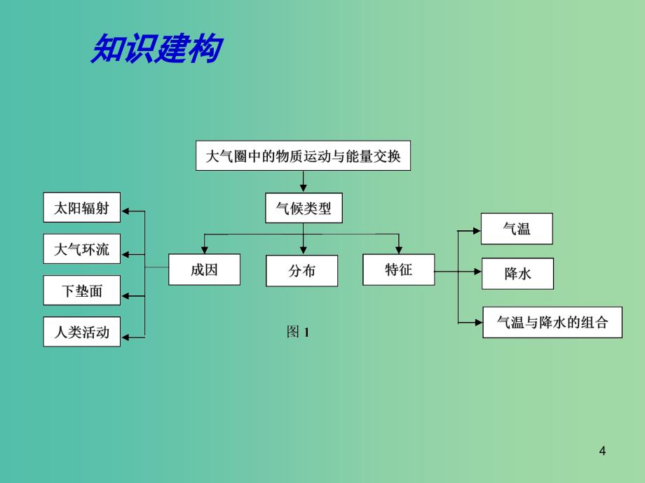 高考地理一轮复习 大气圈与天气、气候 分析判断气候类型（第3课时）课件_第4页