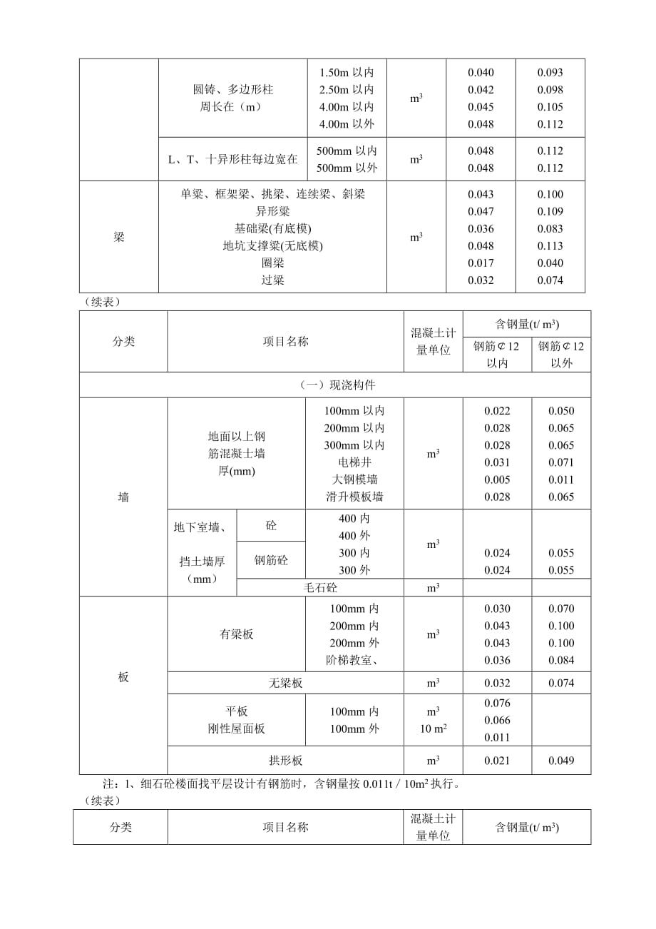 每立方米钢筋砼钢筋含量参考值资料_第2页