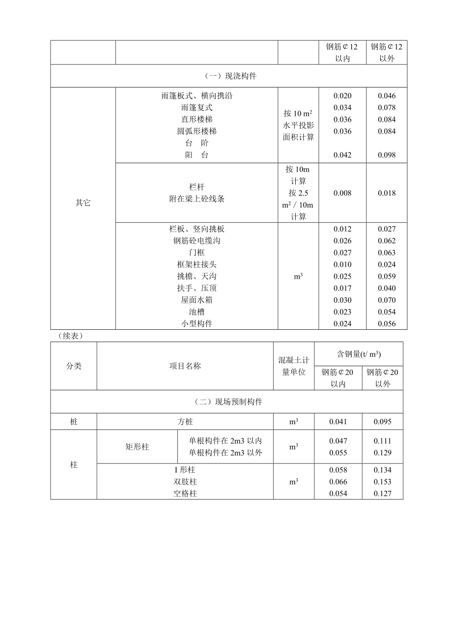 每立方米钢筋砼钢筋含量参考值资料_第3页