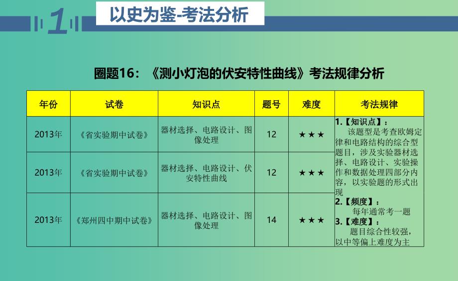 高二物理期中圈题16 实验：测小灯泡的伏安特性曲线课件_第3页