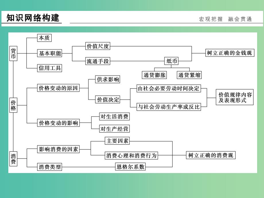 高中政治 第一单元 生活与消费单元总结课件 新人教版必修1_第2页