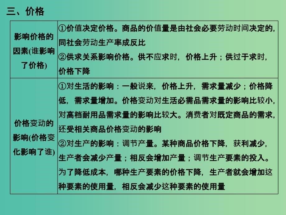 高中政治 第一单元 生活与消费单元总结课件 新人教版必修1_第5页