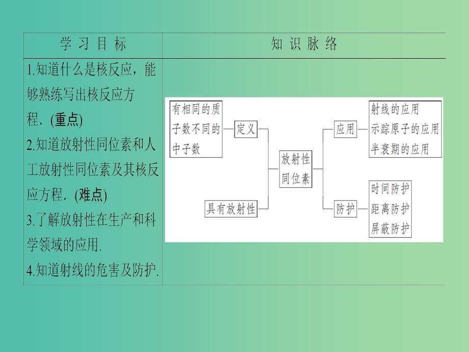 高中物理 第4章 原子核 第3节 放射性同位素课件 粤教版选修3-5_第2页