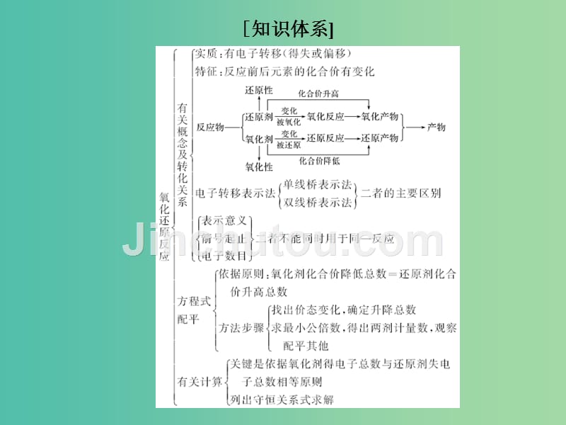 高考化学二轮复习备考备查清单4 氧化还原反应课件_第2页