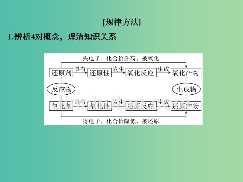 高考化学二轮复习备考备查清单4 氧化还原反应课件_第3页