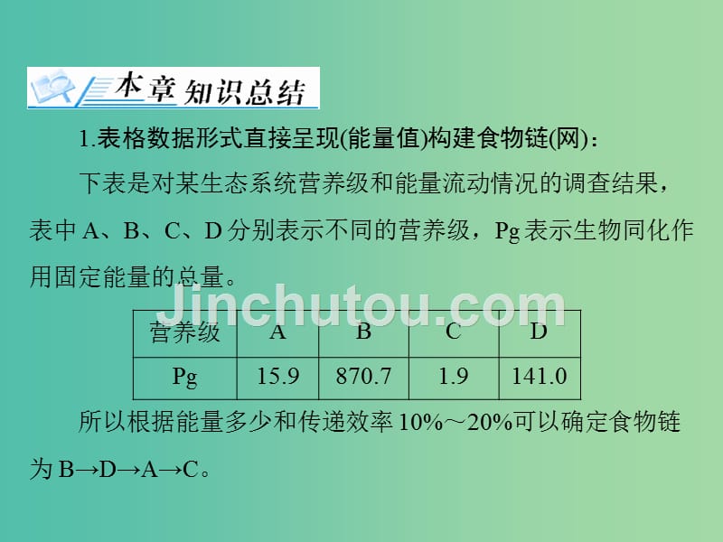 高考生物一轮总复习 第5章 生态系统及其稳定性章末知识提升课件（必修3）_第3页