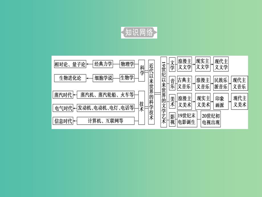 高考历史一轮复习专题二十近代以来世界的科学技术与文学艺术考点1经典力学和进化论课件_第3页