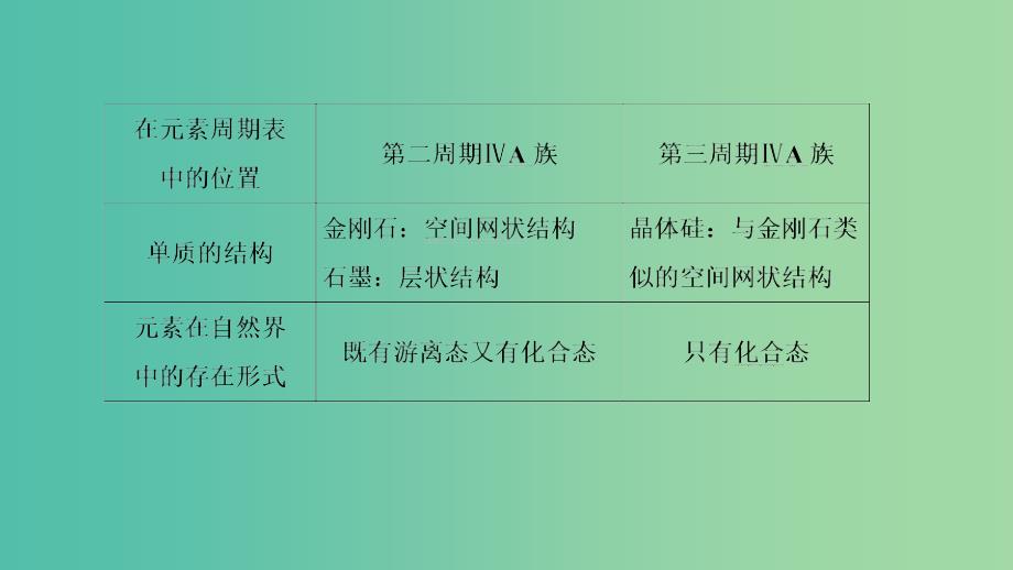 高考化学总复习第4章非金属及其化合物第1讲碳硅及其重要化合物配套课件新人教版_第3页