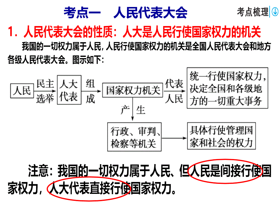 2018年一轮复习政 治生活第五课_第4页