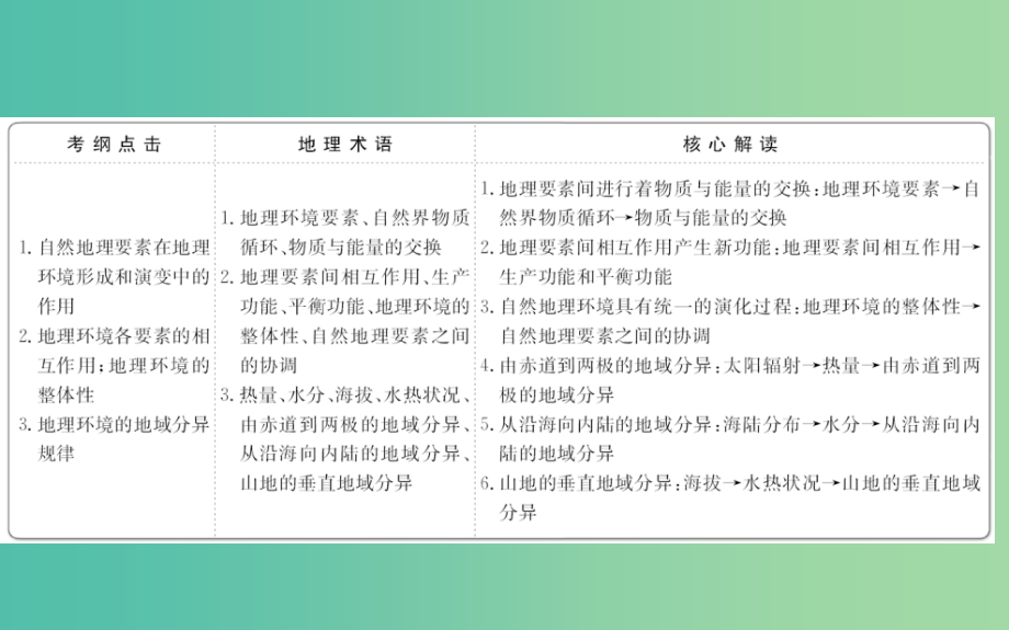 高考地理一轮 自然地理环境的整体性与差异性课件_第2页