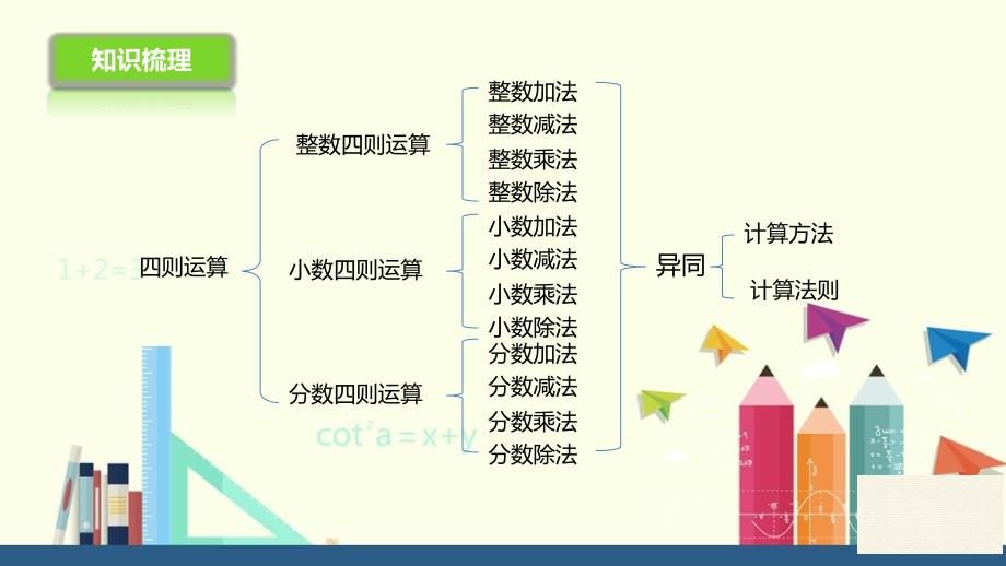 人教新目标 六年级下册6.1.3四则运算（1）课件（优）_4c909c0f-603d-420f-a8f2-0dacfc500d1b_第3页