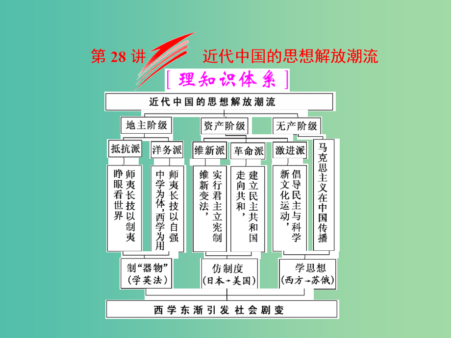 高考历史一轮总复习第十四单元近代中国的思想解放潮流第28讲近代中国的思想解放潮流课件新人教版_第3页