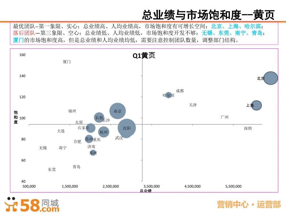 营销中心2014年人效管理分析-q1季度.ppt_第5页