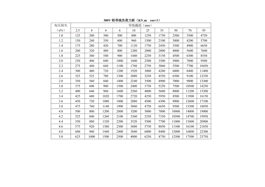 建筑电气常用数据速查表资料_第3页