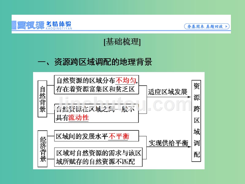 高考地理一轮总复习 第十五章 第3讲 资源的跨区域调配 以我国西气东输为例课件_第3页