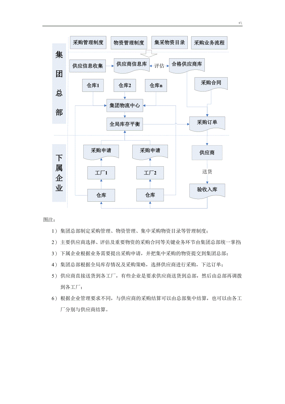 集团企业的集中采购管理计划解决办法_第2页