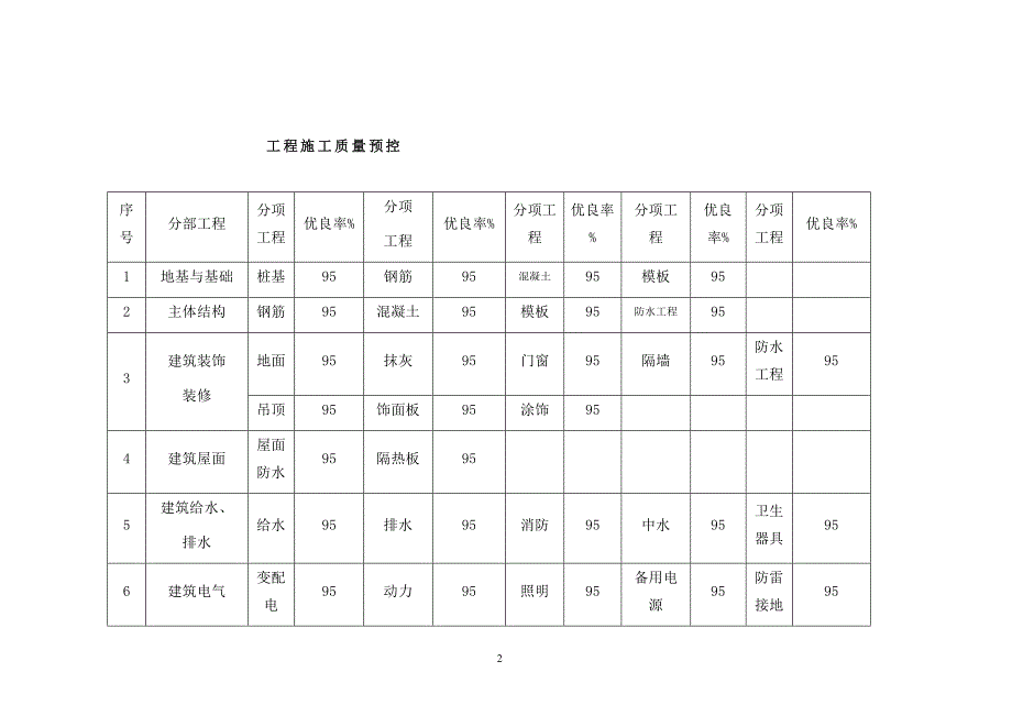 质量保证措施方案（1）_第2页