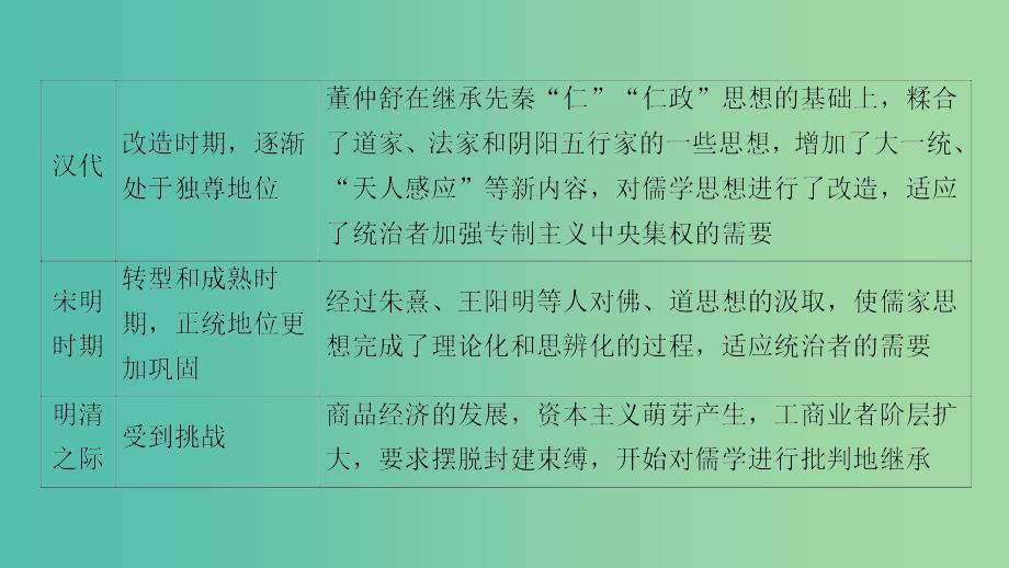 高中历史第1单元中国传统文化主流思想的演变单元突破课件新人教版_第4页