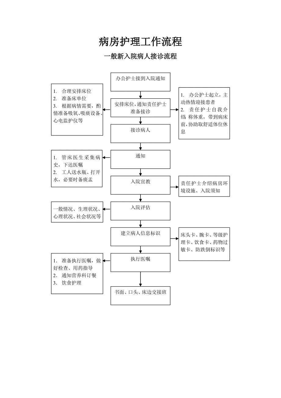 病房护理工作流程资料_第1页