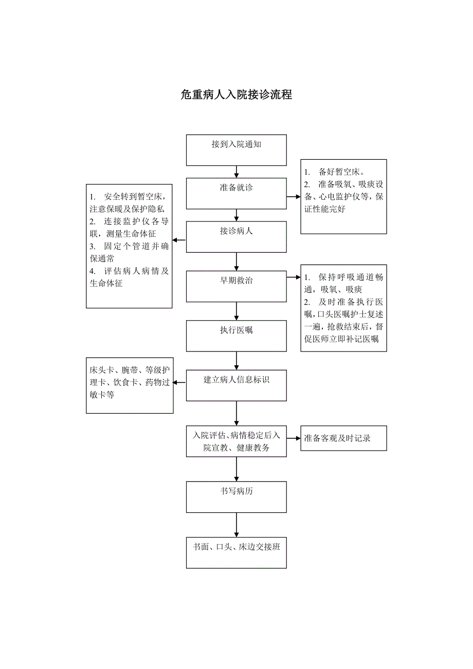 病房护理工作流程资料_第2页