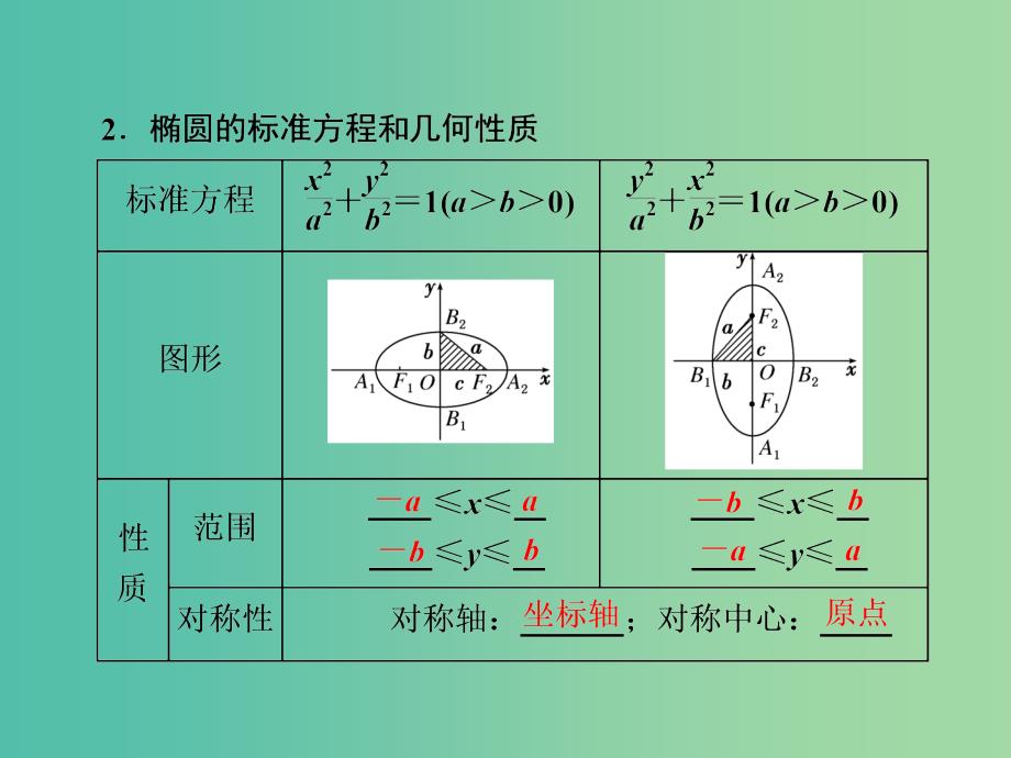 高三数学一轮总复习第九章平面解析几何第五节椭圆课件理_第2页