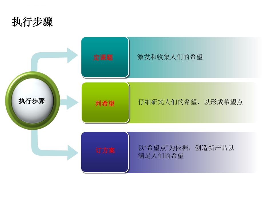 希望点列举法.ppt_第3页