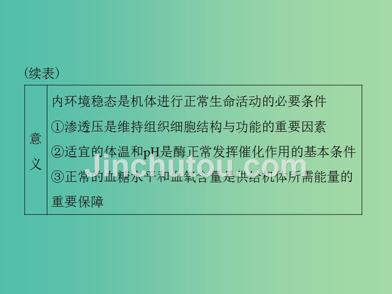 高考生物一轮总复习 第1章 人体的内环境与稳态章末知识提升课件（必修3）_第4页