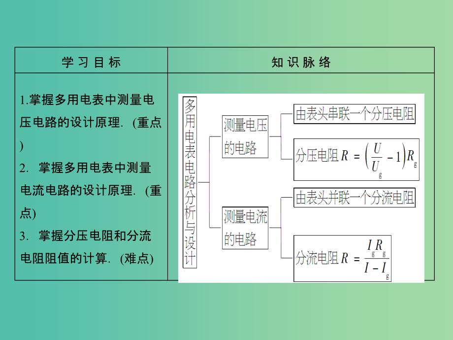 高中物理 第3章 从电表电路到集成电路 3.4 多用电表电路分析与设计课件 沪科版选修3-1_第2页