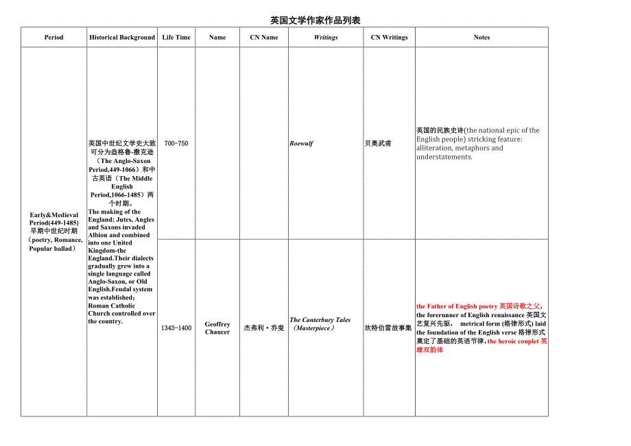 英国文学史个时期作者作品及地位对应表资料_第1页