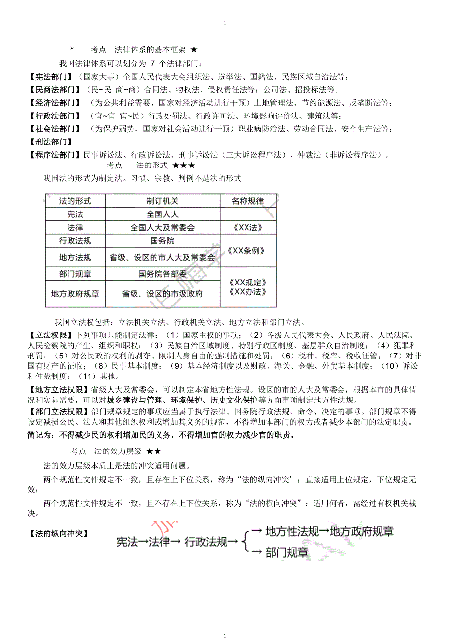 2017一建法规考点总结_第1页