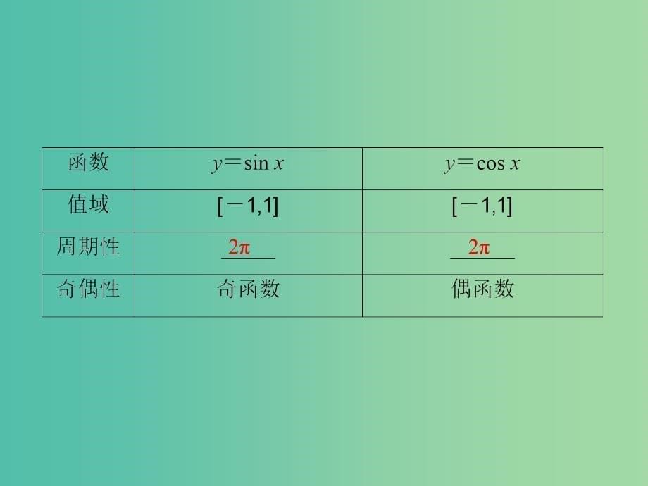 高中数学 1.4.2正弦函数、余弦函数的性质（二）课件 新人教a版必修4_第5页