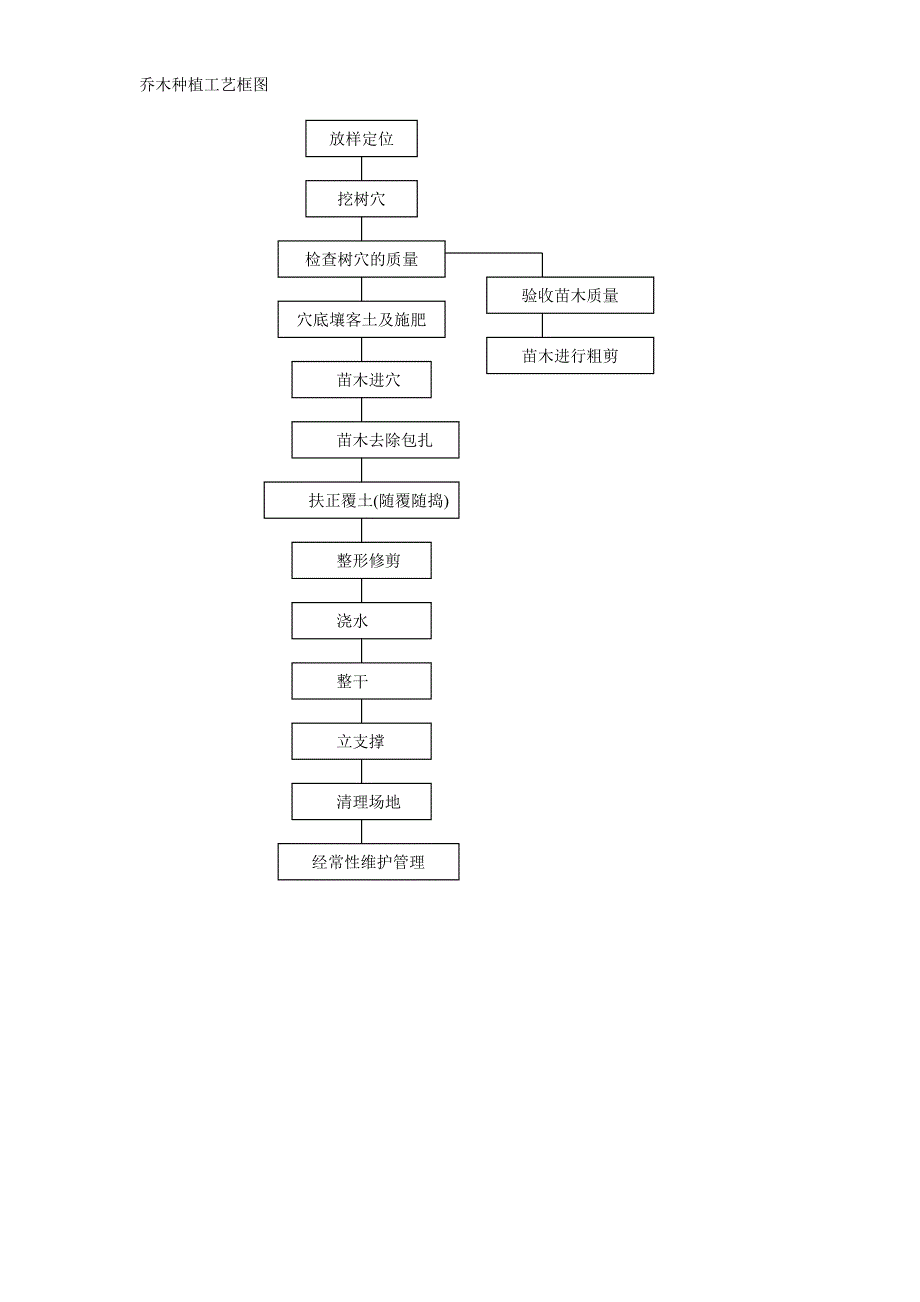 绿化工程施工组织设计19810资料_第3页