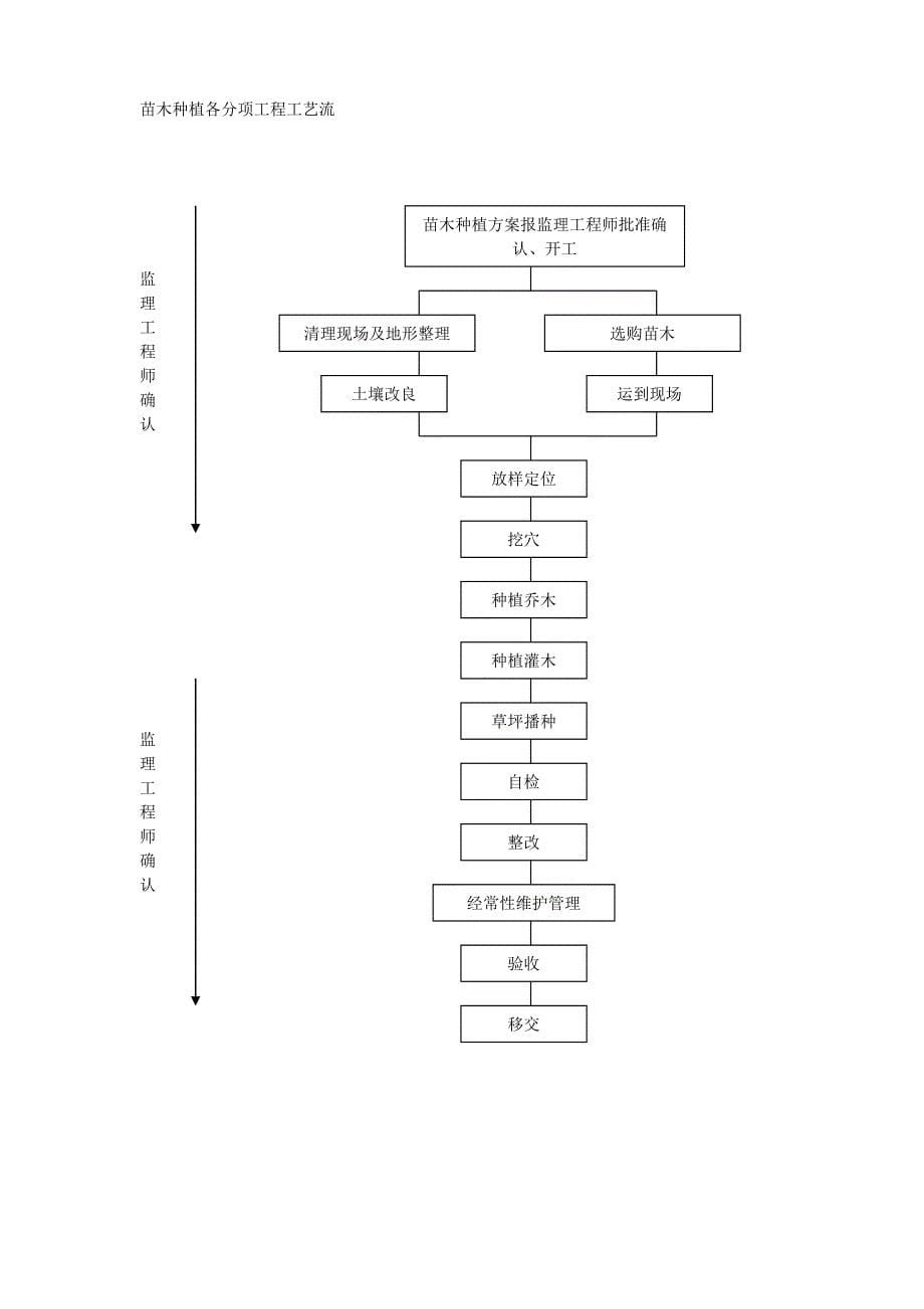 绿化工程施工组织设计19810资料_第5页