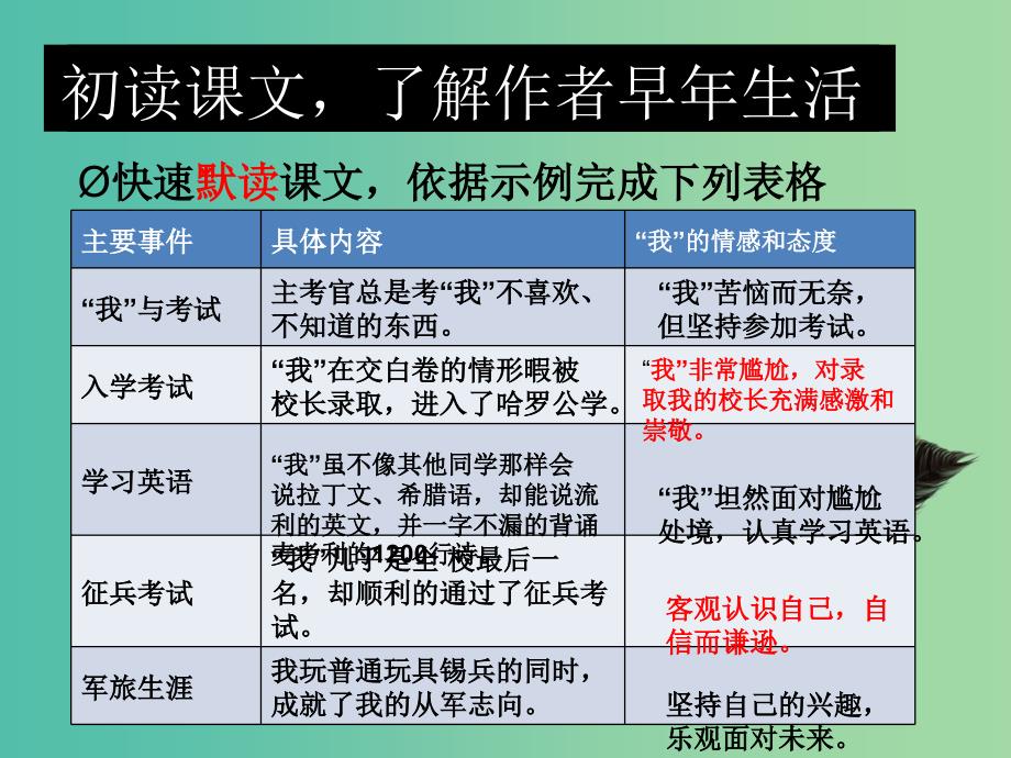 七年级语文上册 8《我的早年生活》课件4 （新版）新人教版_第4页