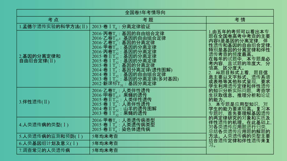 高考生物二轮复习第1部分板块2遗传专题7遗传的基本规律和伴性遗传课件_第2页