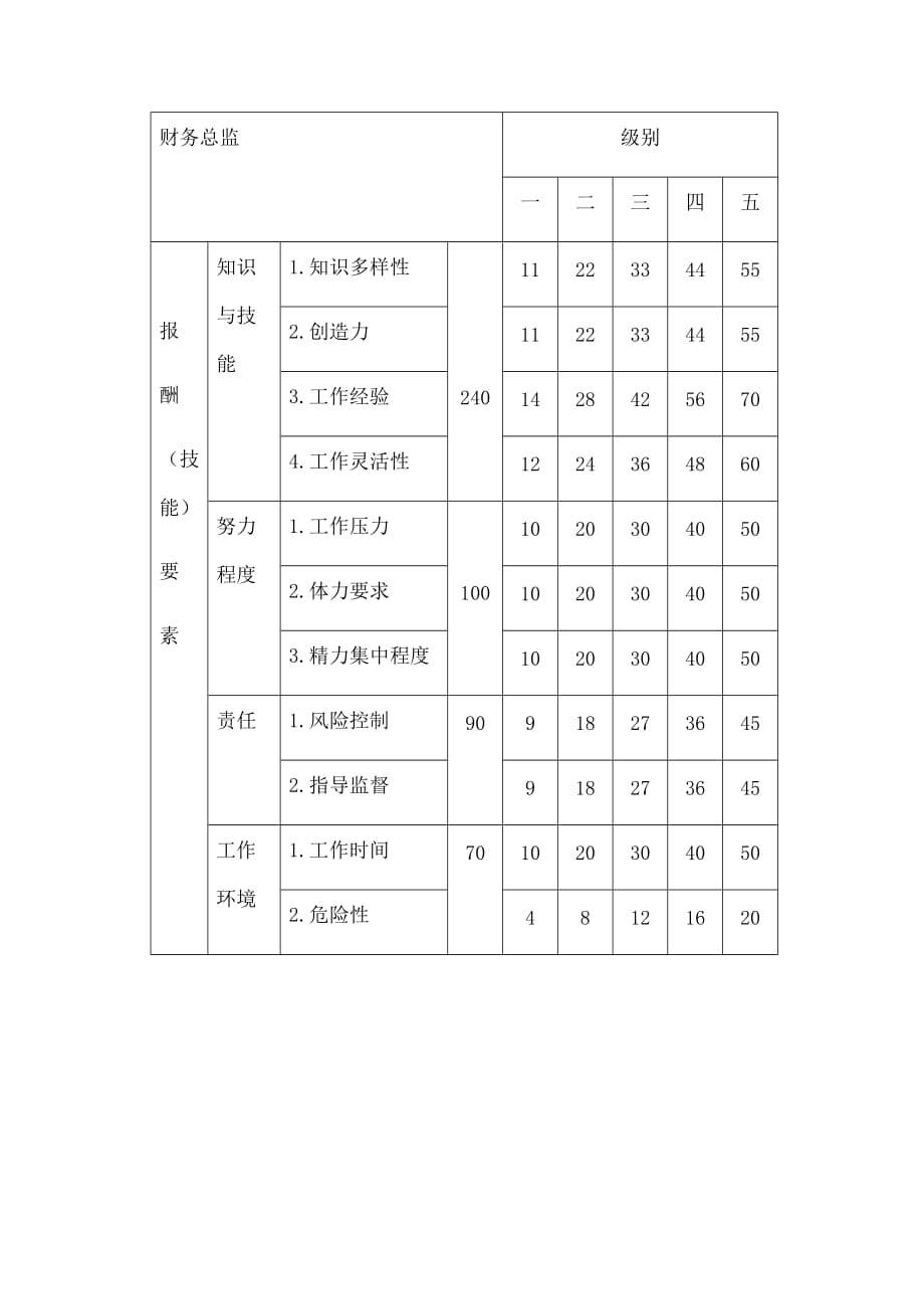 薪酬要素总表2014_第1页